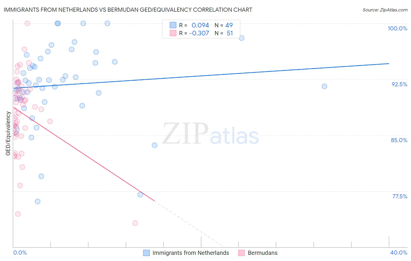 Immigrants from Netherlands vs Bermudan GED/Equivalency