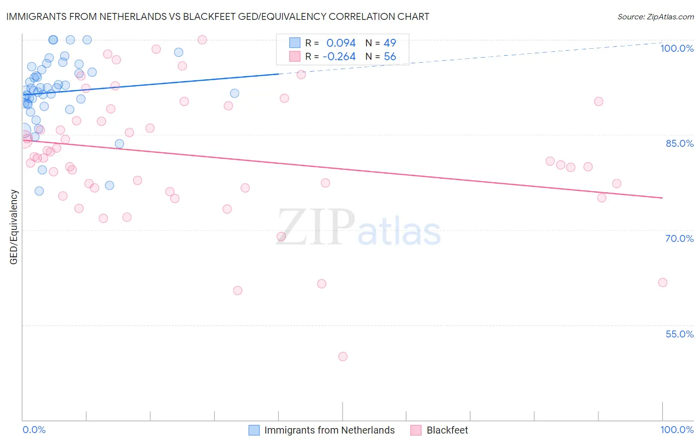 Immigrants from Netherlands vs Blackfeet GED/Equivalency