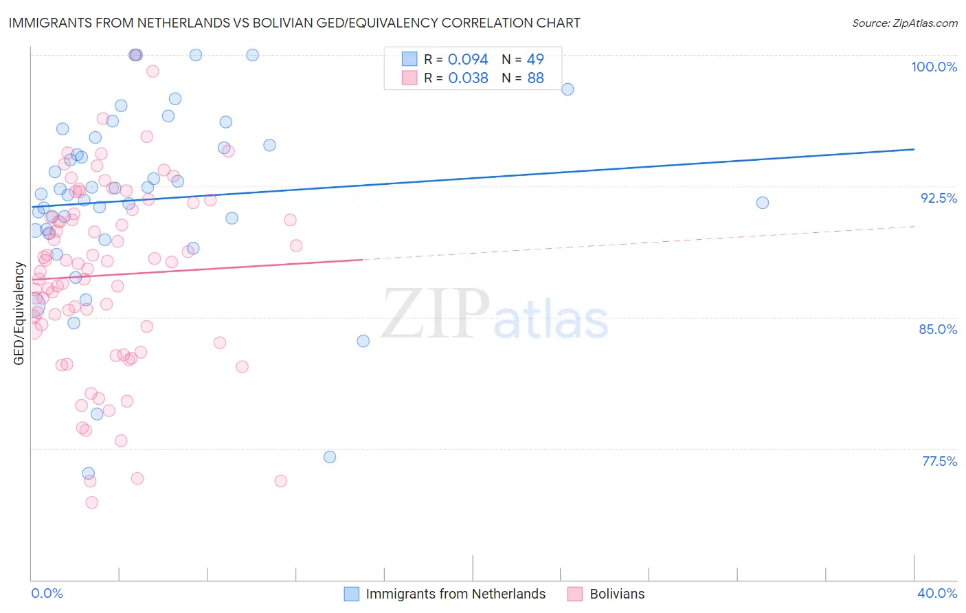 Immigrants from Netherlands vs Bolivian GED/Equivalency