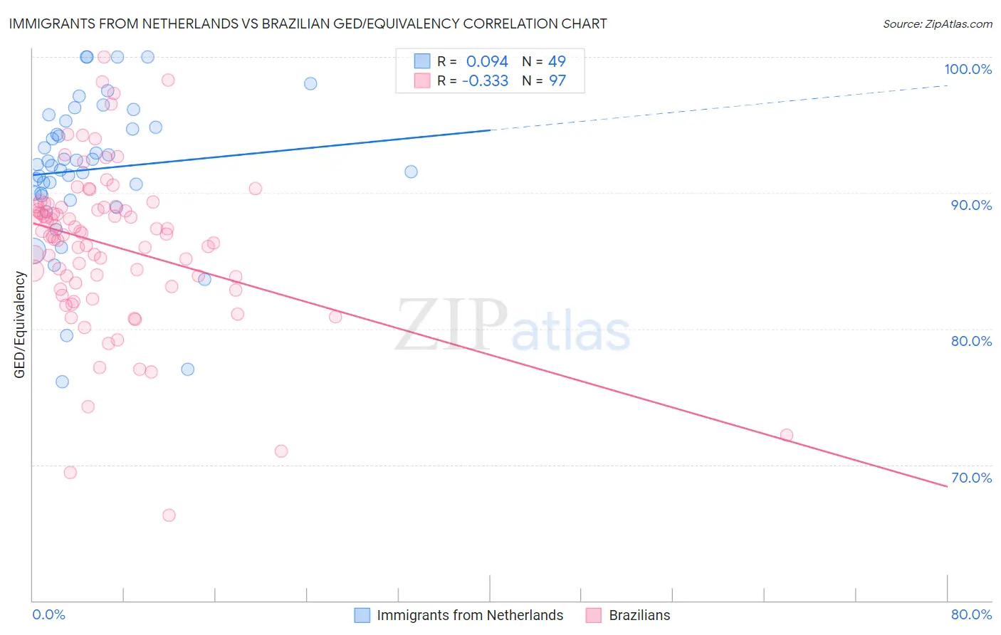 Immigrants from Netherlands vs Brazilian GED/Equivalency