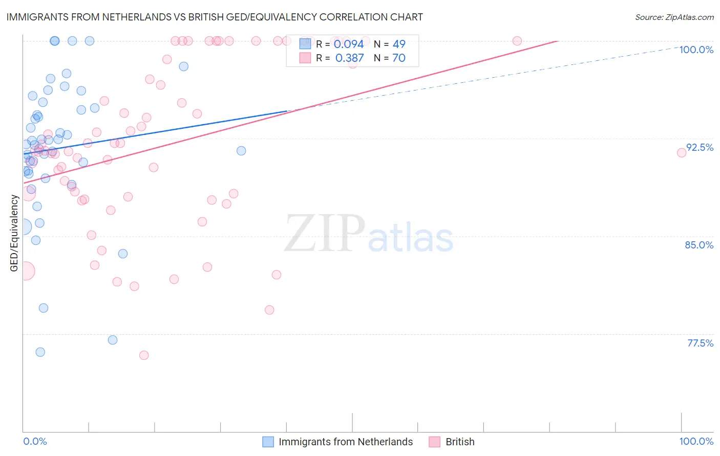 Immigrants from Netherlands vs British GED/Equivalency