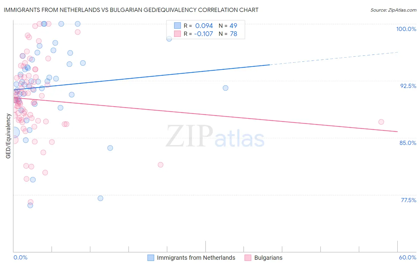 Immigrants from Netherlands vs Bulgarian GED/Equivalency