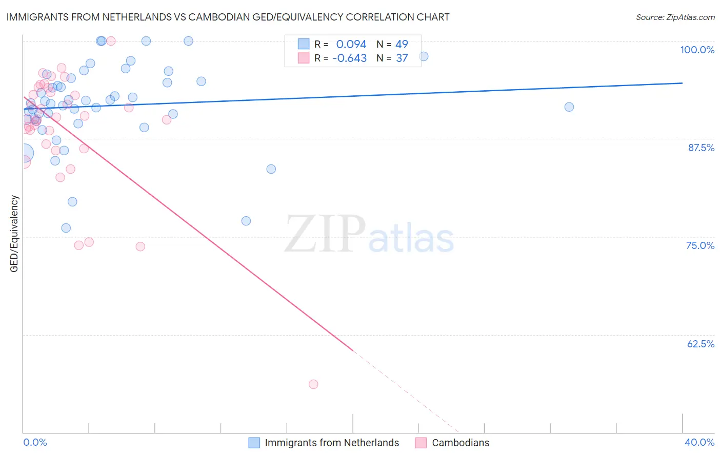 Immigrants from Netherlands vs Cambodian GED/Equivalency