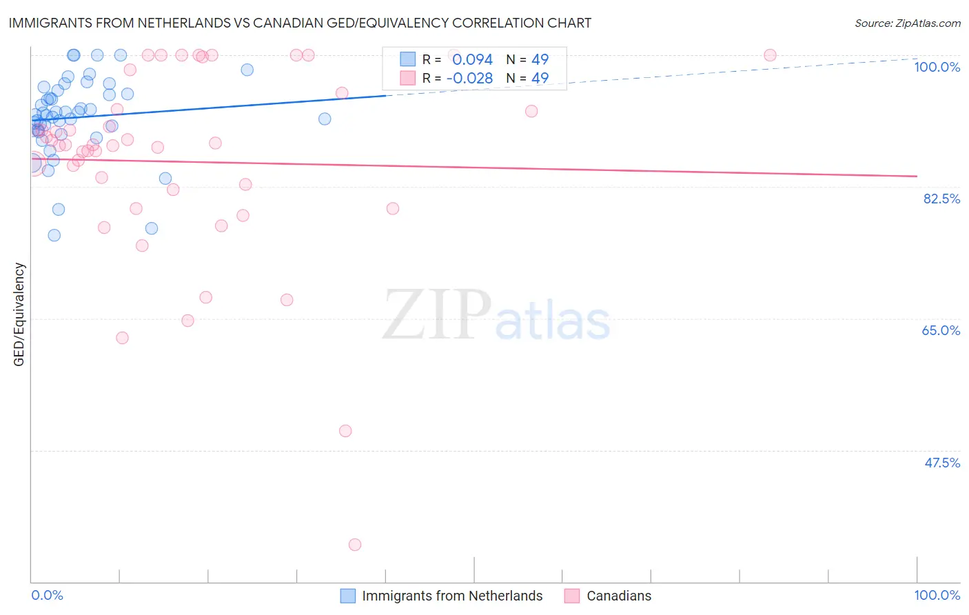 Immigrants from Netherlands vs Canadian GED/Equivalency