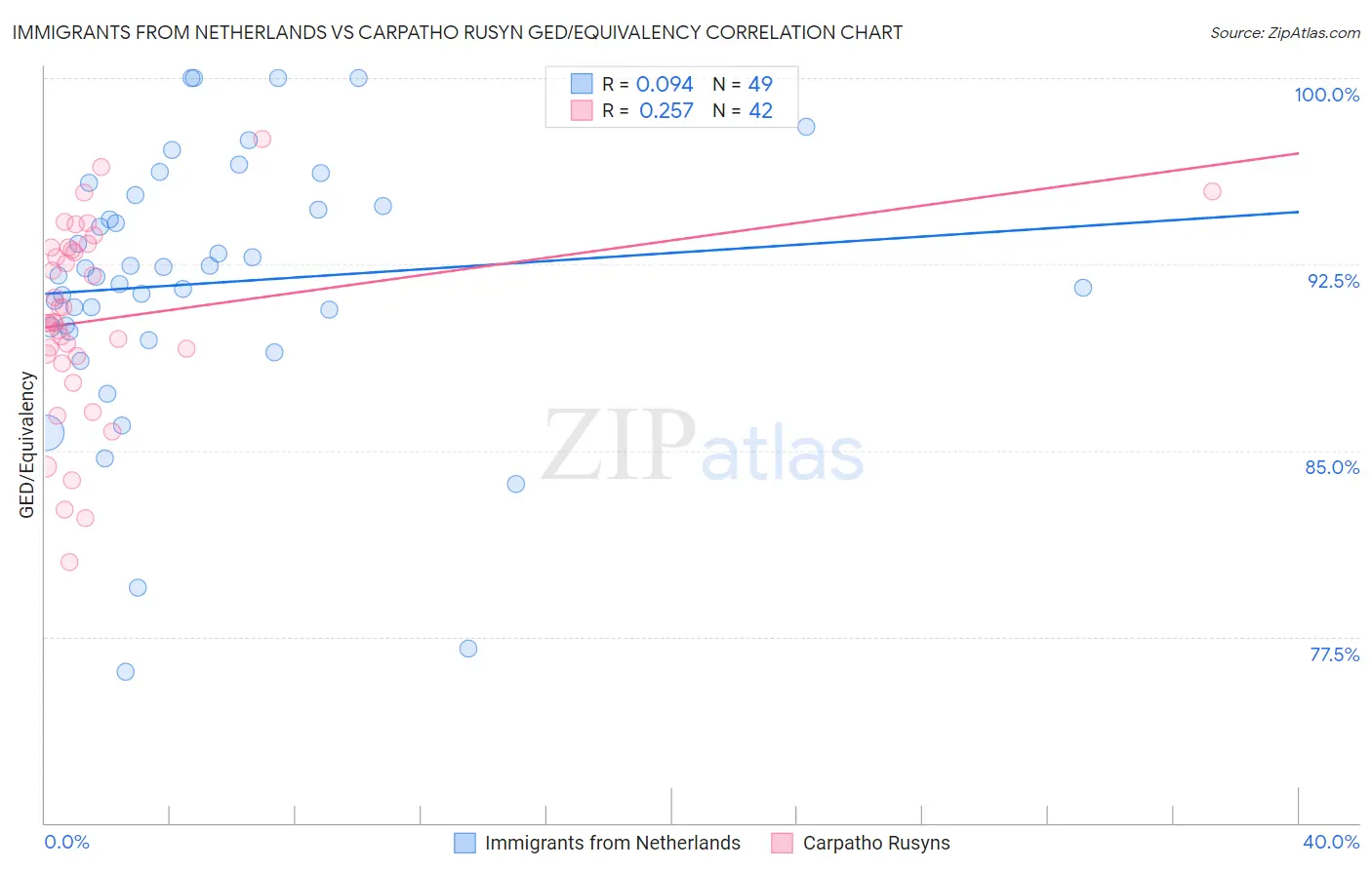 Immigrants from Netherlands vs Carpatho Rusyn GED/Equivalency