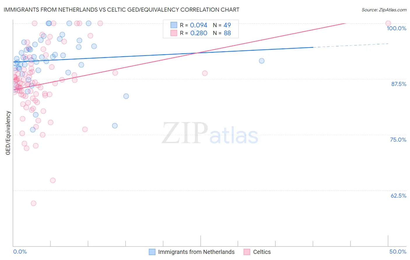 Immigrants from Netherlands vs Celtic GED/Equivalency