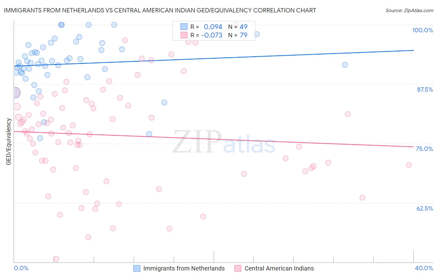 Immigrants from Netherlands vs Central American Indian GED/Equivalency