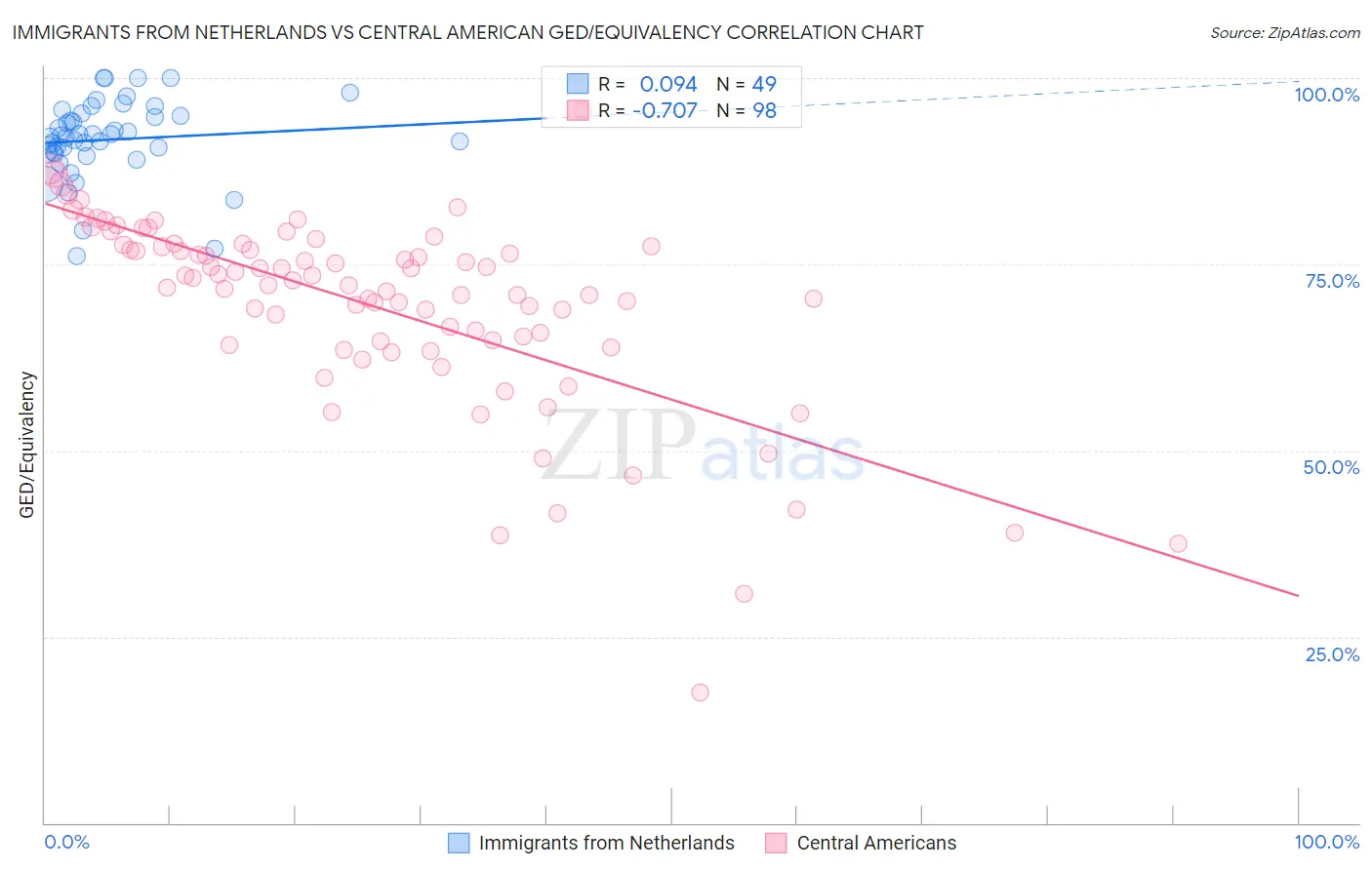 Immigrants from Netherlands vs Central American GED/Equivalency