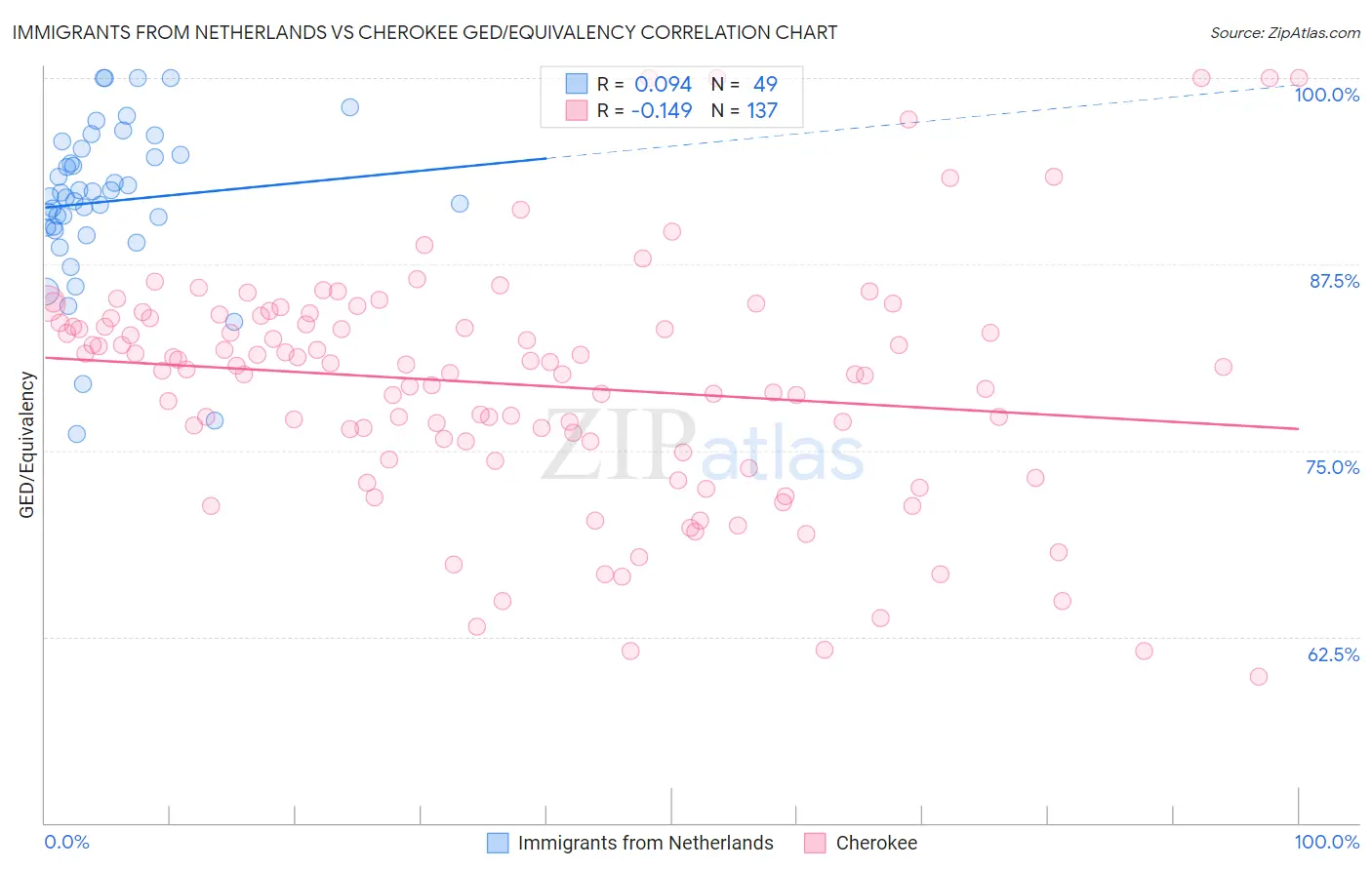 Immigrants from Netherlands vs Cherokee GED/Equivalency