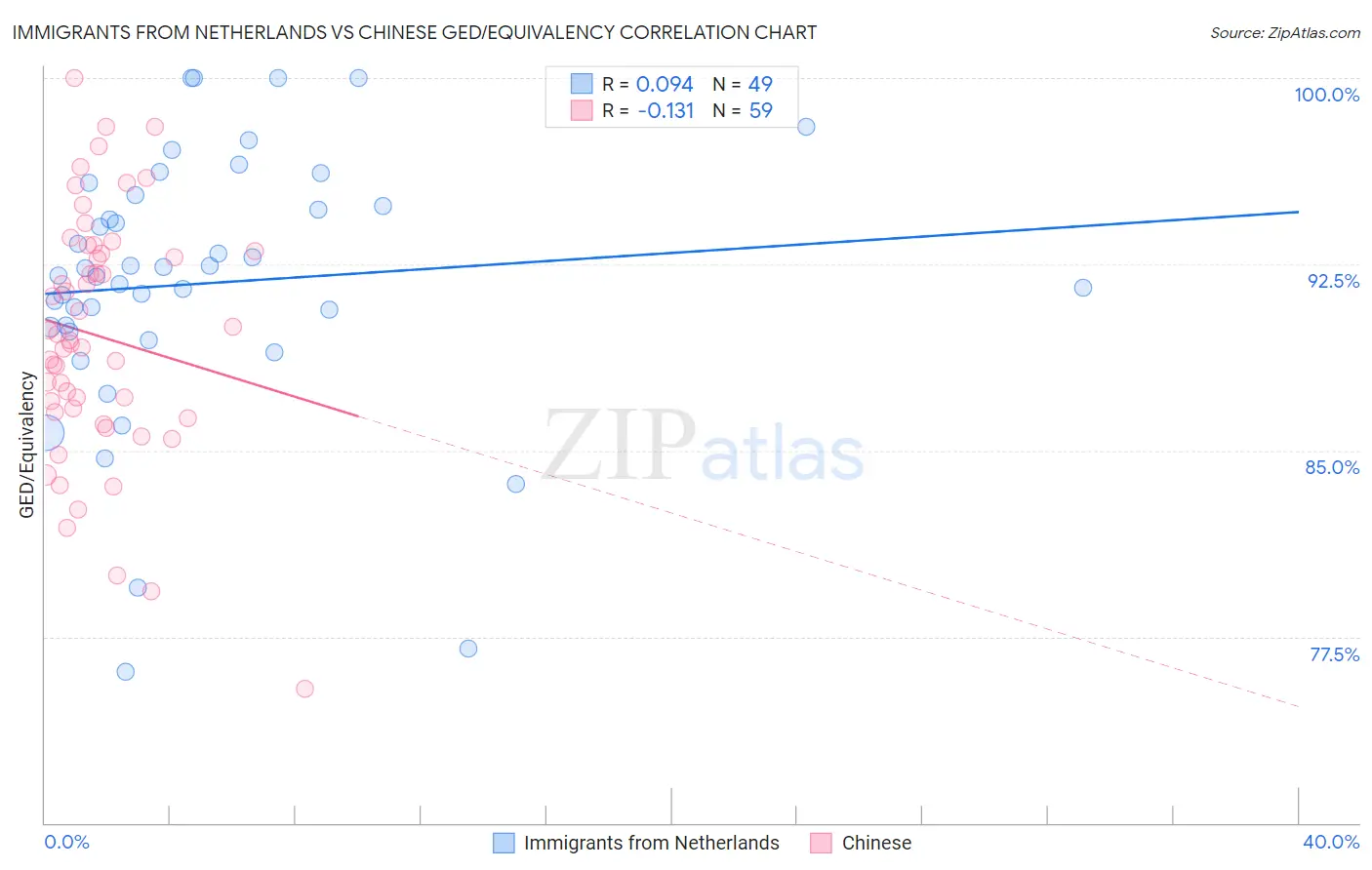 Immigrants from Netherlands vs Chinese GED/Equivalency