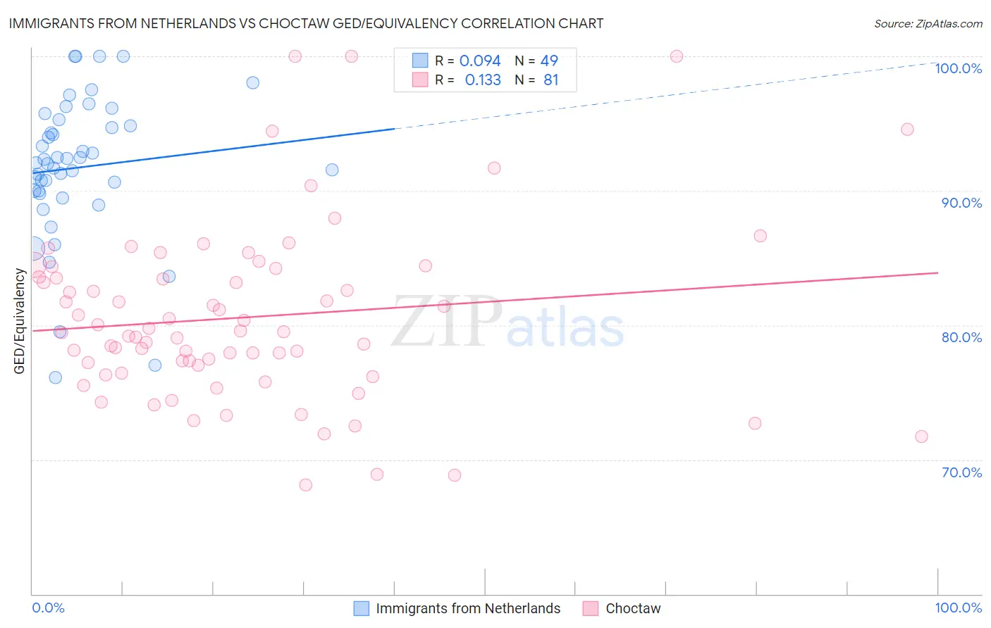 Immigrants from Netherlands vs Choctaw GED/Equivalency