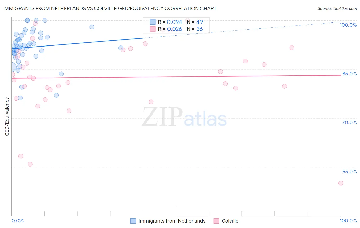 Immigrants from Netherlands vs Colville GED/Equivalency