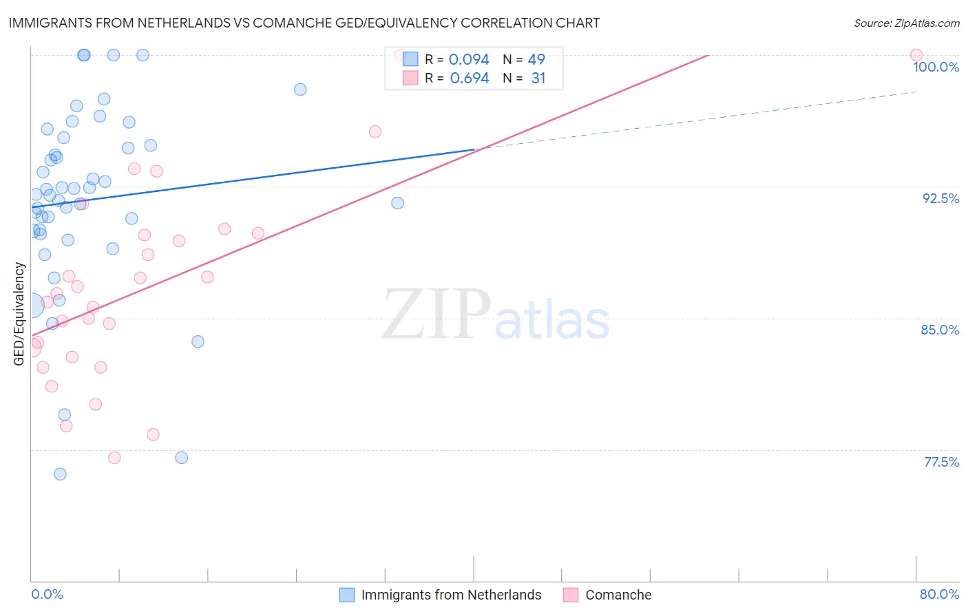 Immigrants from Netherlands vs Comanche GED/Equivalency