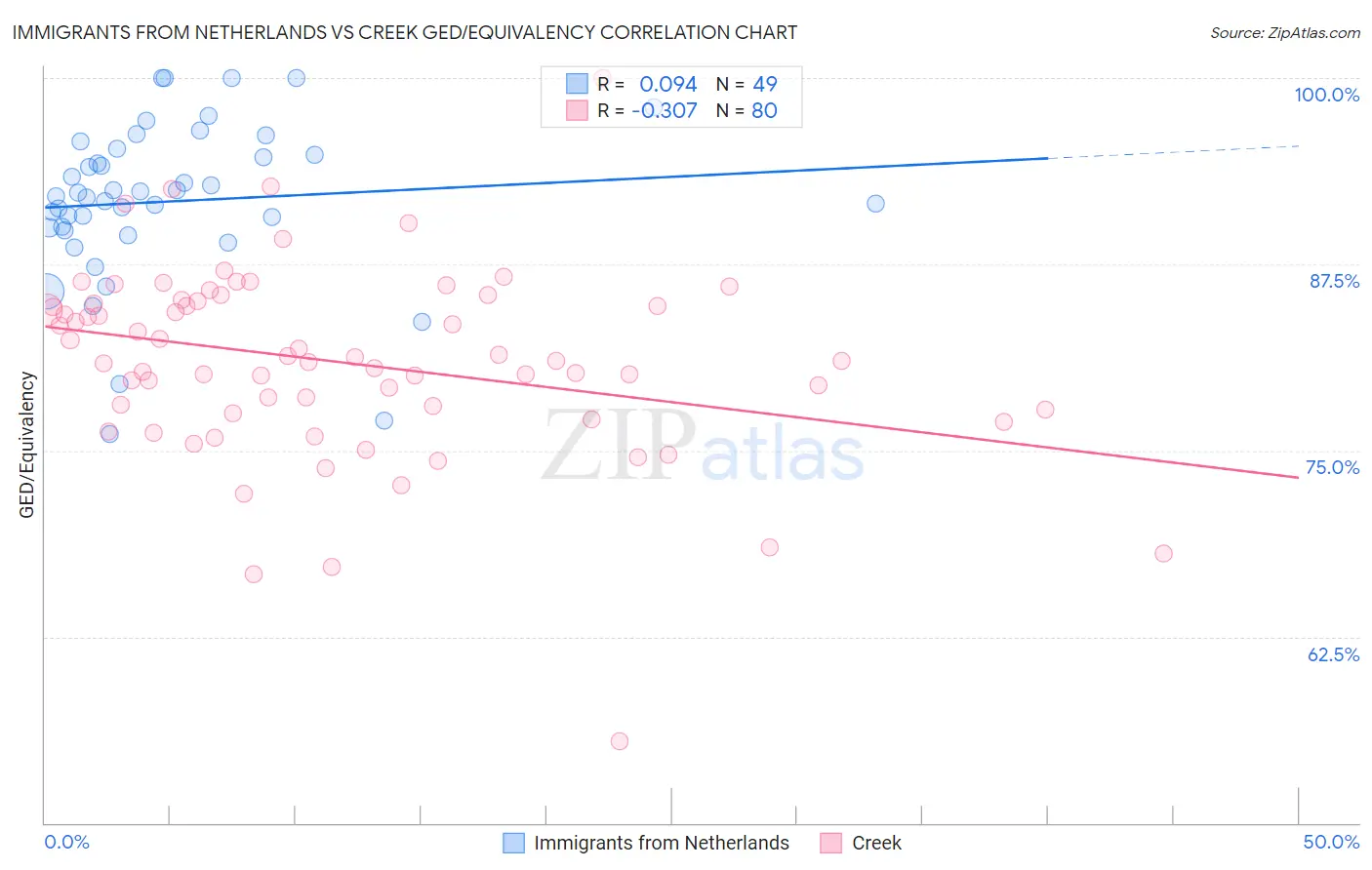 Immigrants from Netherlands vs Creek GED/Equivalency