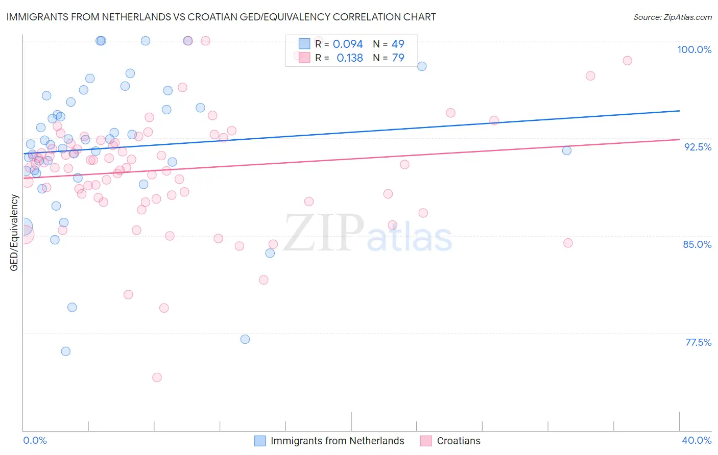 Immigrants from Netherlands vs Croatian GED/Equivalency