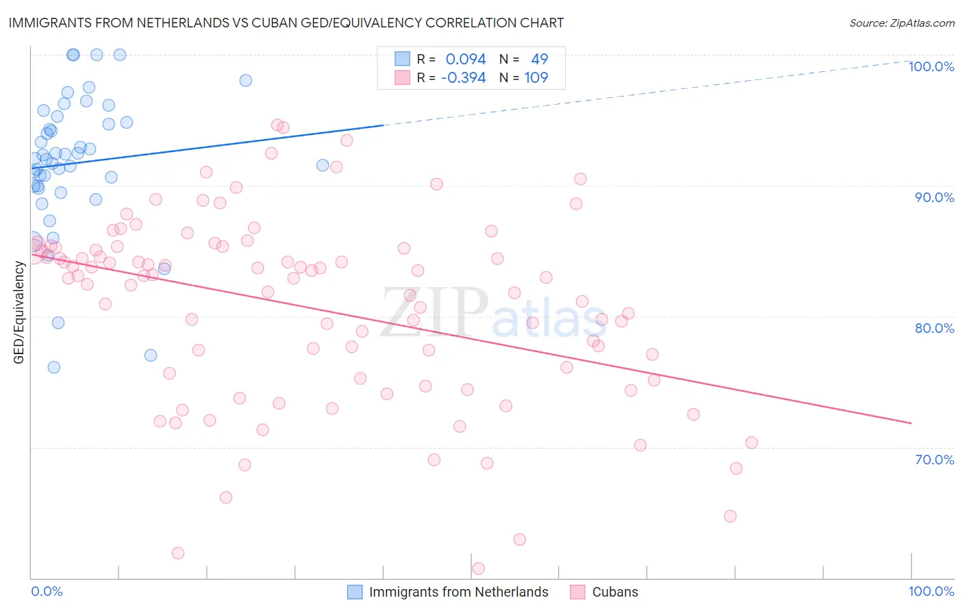 Immigrants from Netherlands vs Cuban GED/Equivalency