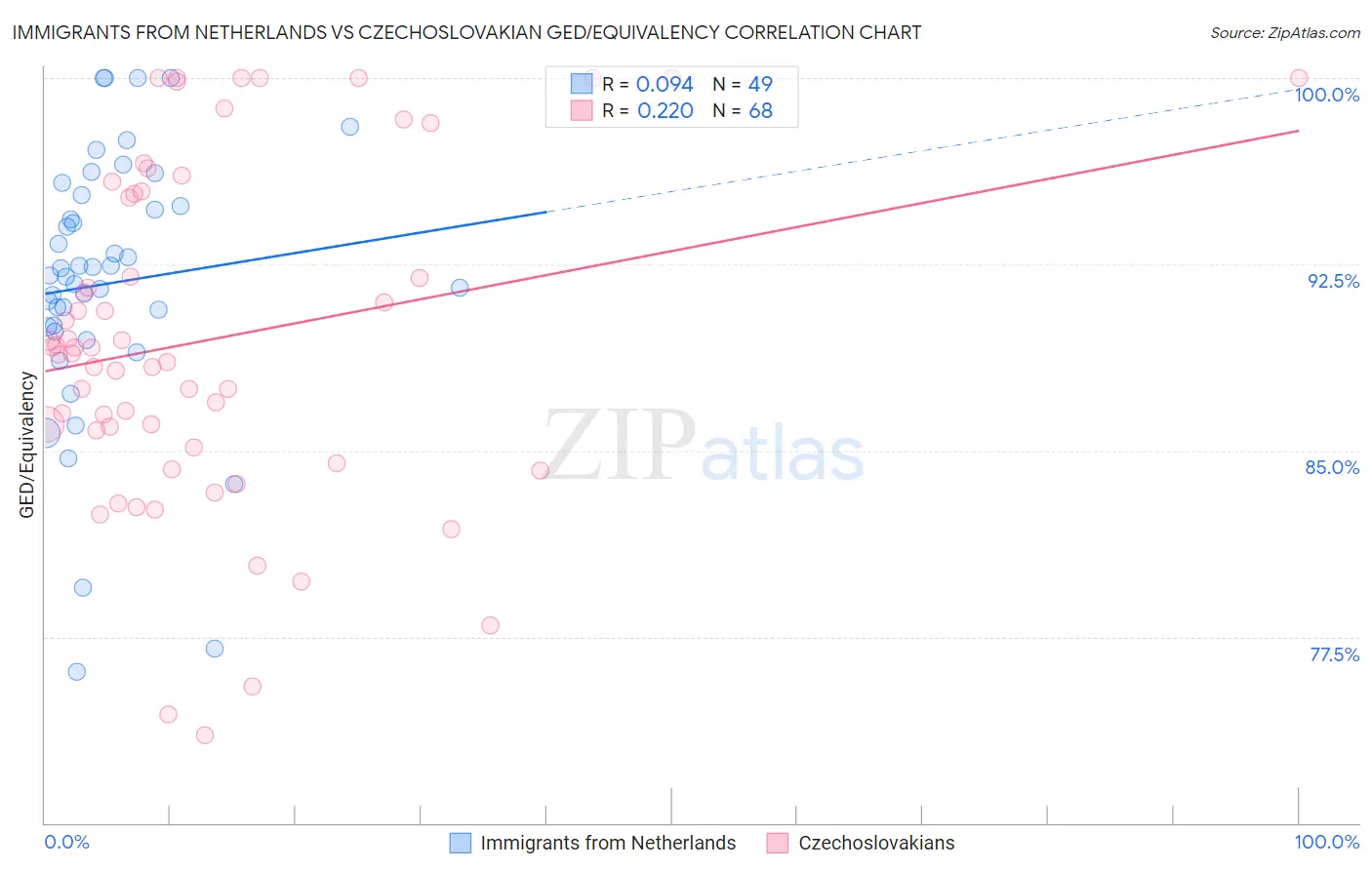 Immigrants from Netherlands vs Czechoslovakian GED/Equivalency