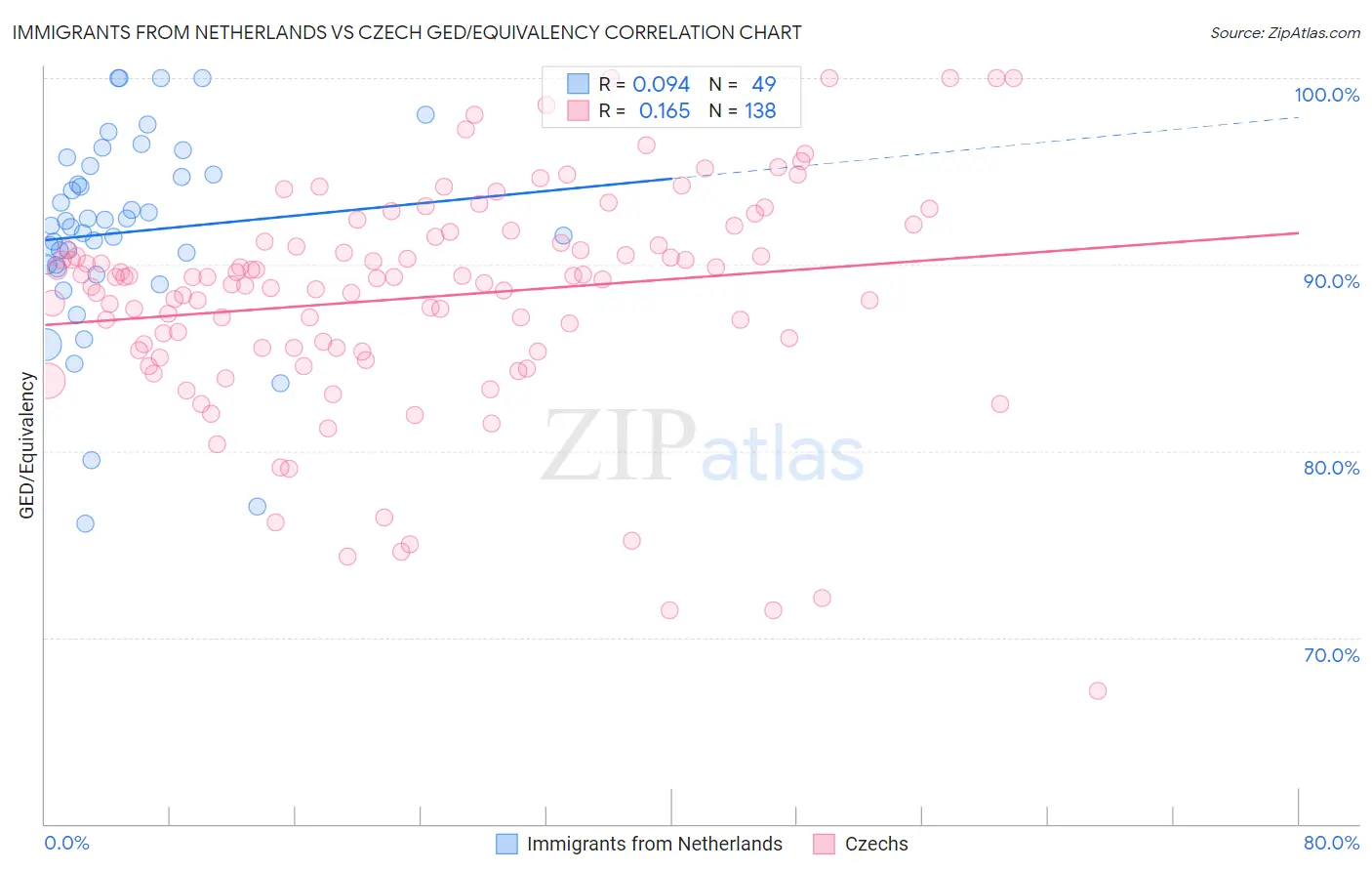 Immigrants from Netherlands vs Czech GED/Equivalency