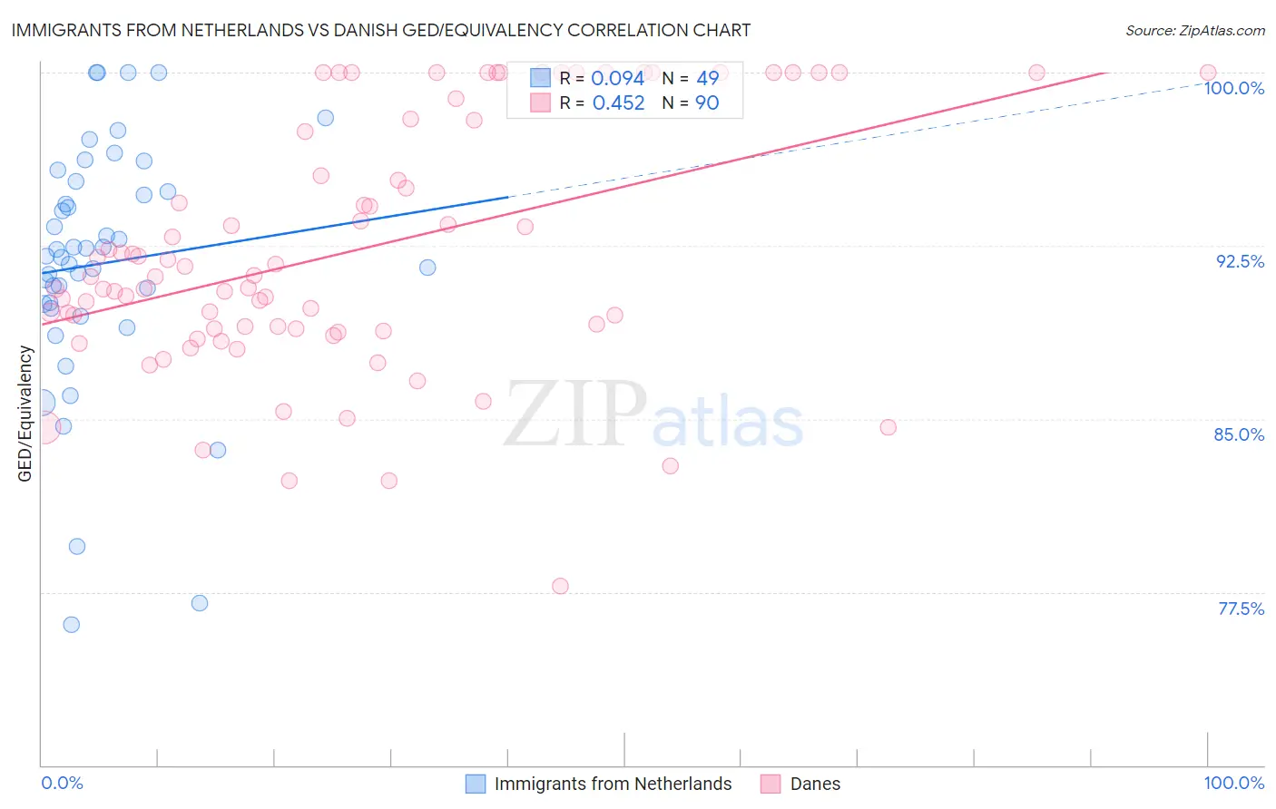 Immigrants from Netherlands vs Danish GED/Equivalency