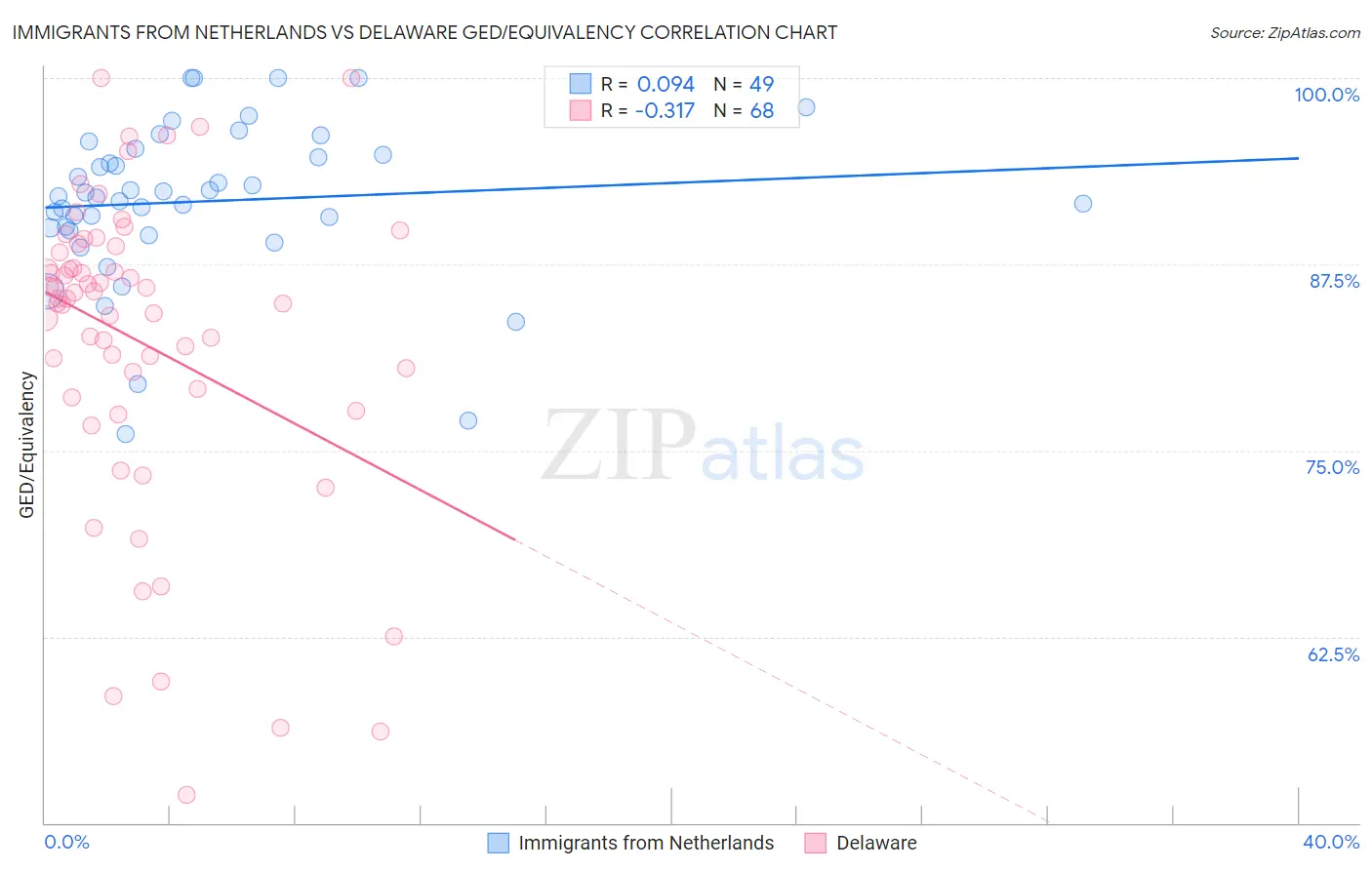 Immigrants from Netherlands vs Delaware GED/Equivalency