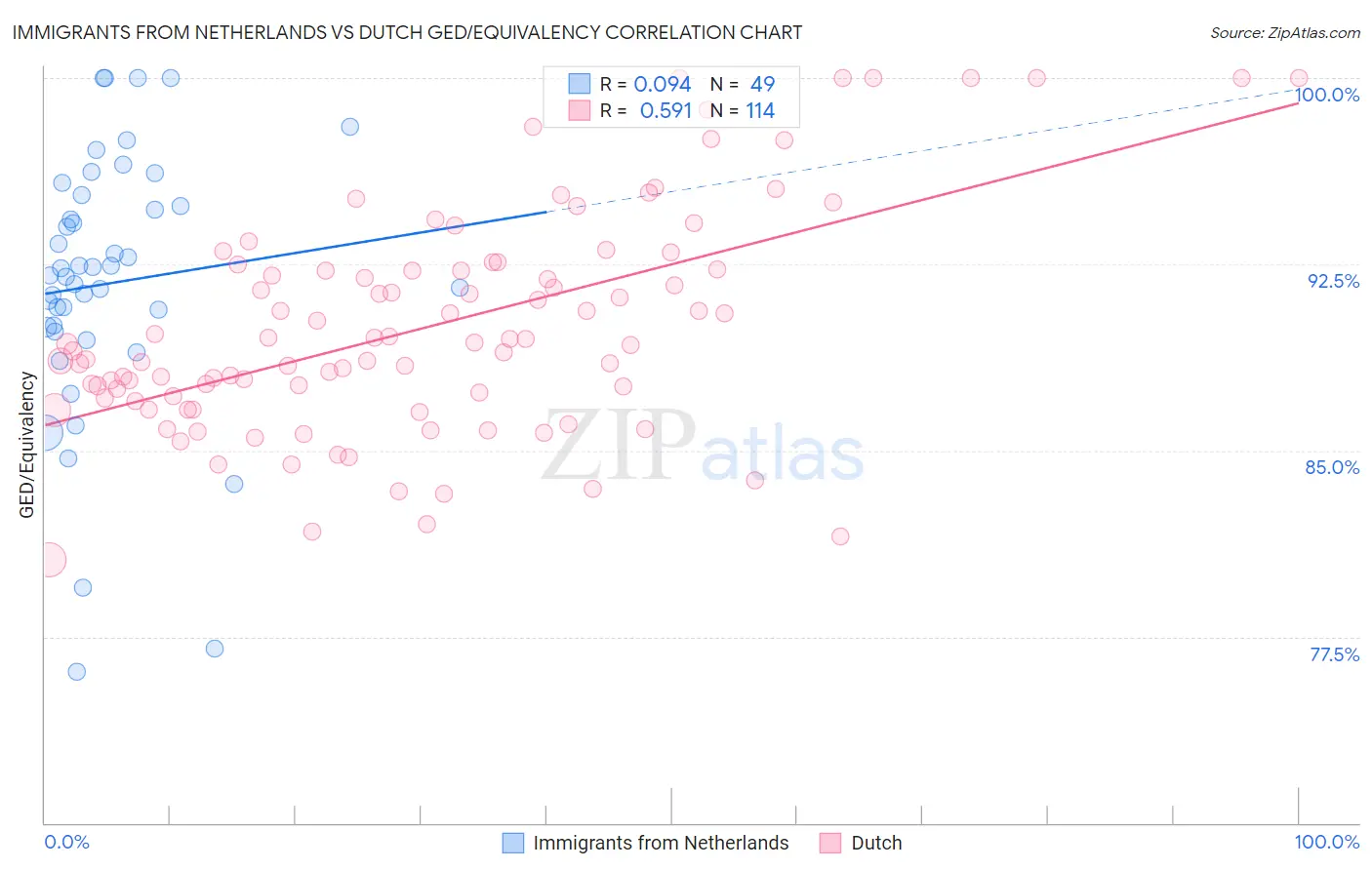 Immigrants from Netherlands vs Dutch GED/Equivalency