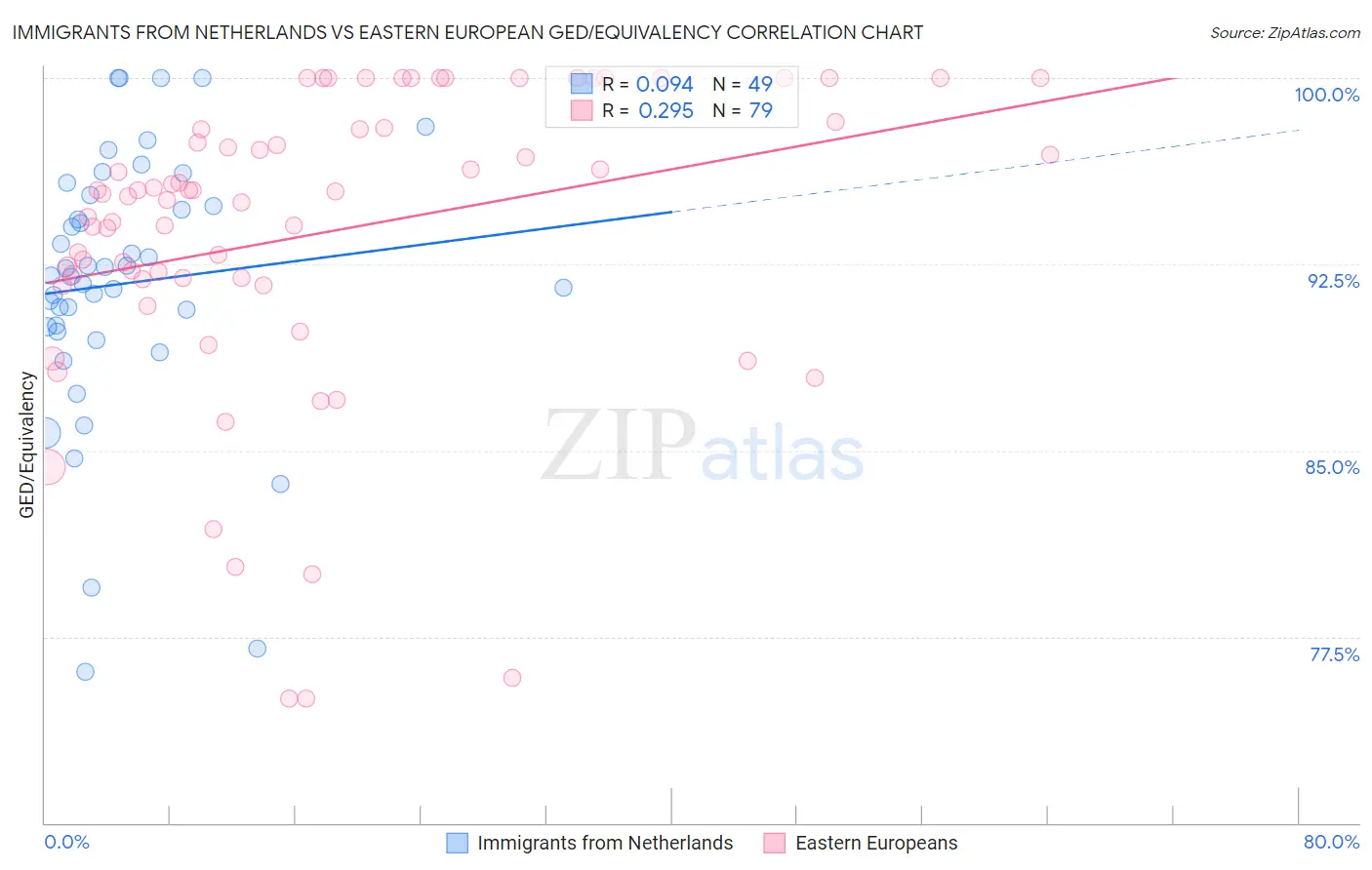 Immigrants from Netherlands vs Eastern European GED/Equivalency