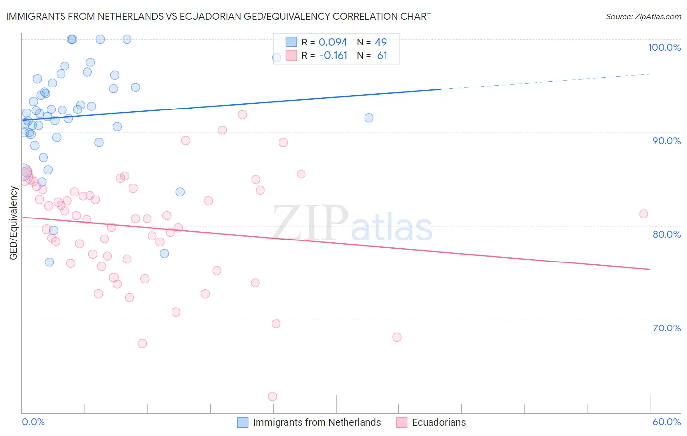 Immigrants from Netherlands vs Ecuadorian GED/Equivalency