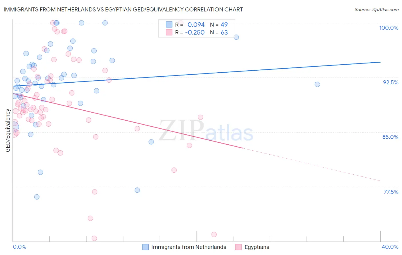 Immigrants from Netherlands vs Egyptian GED/Equivalency