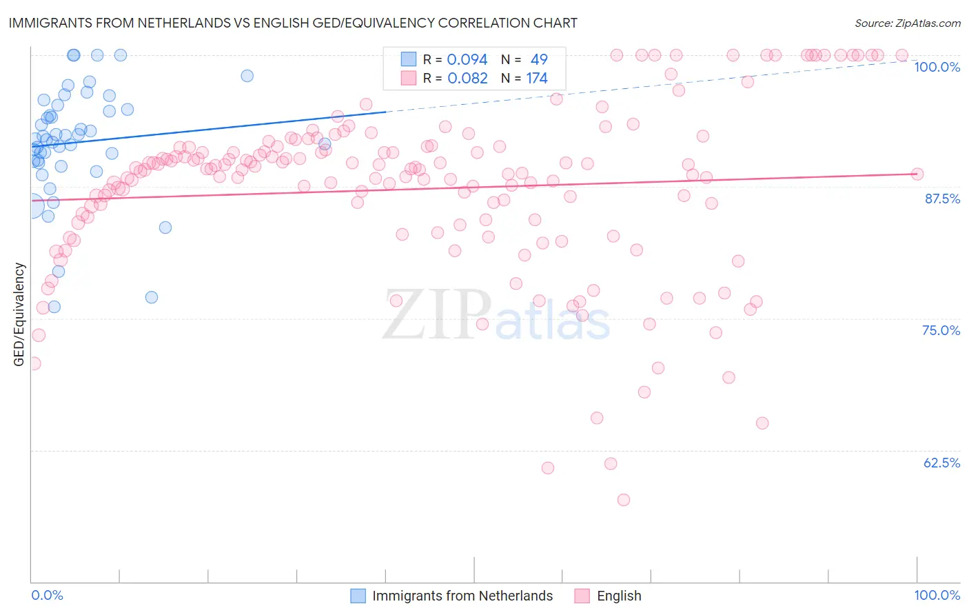 Immigrants from Netherlands vs English GED/Equivalency