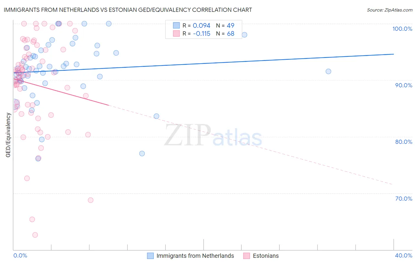 Immigrants from Netherlands vs Estonian GED/Equivalency
