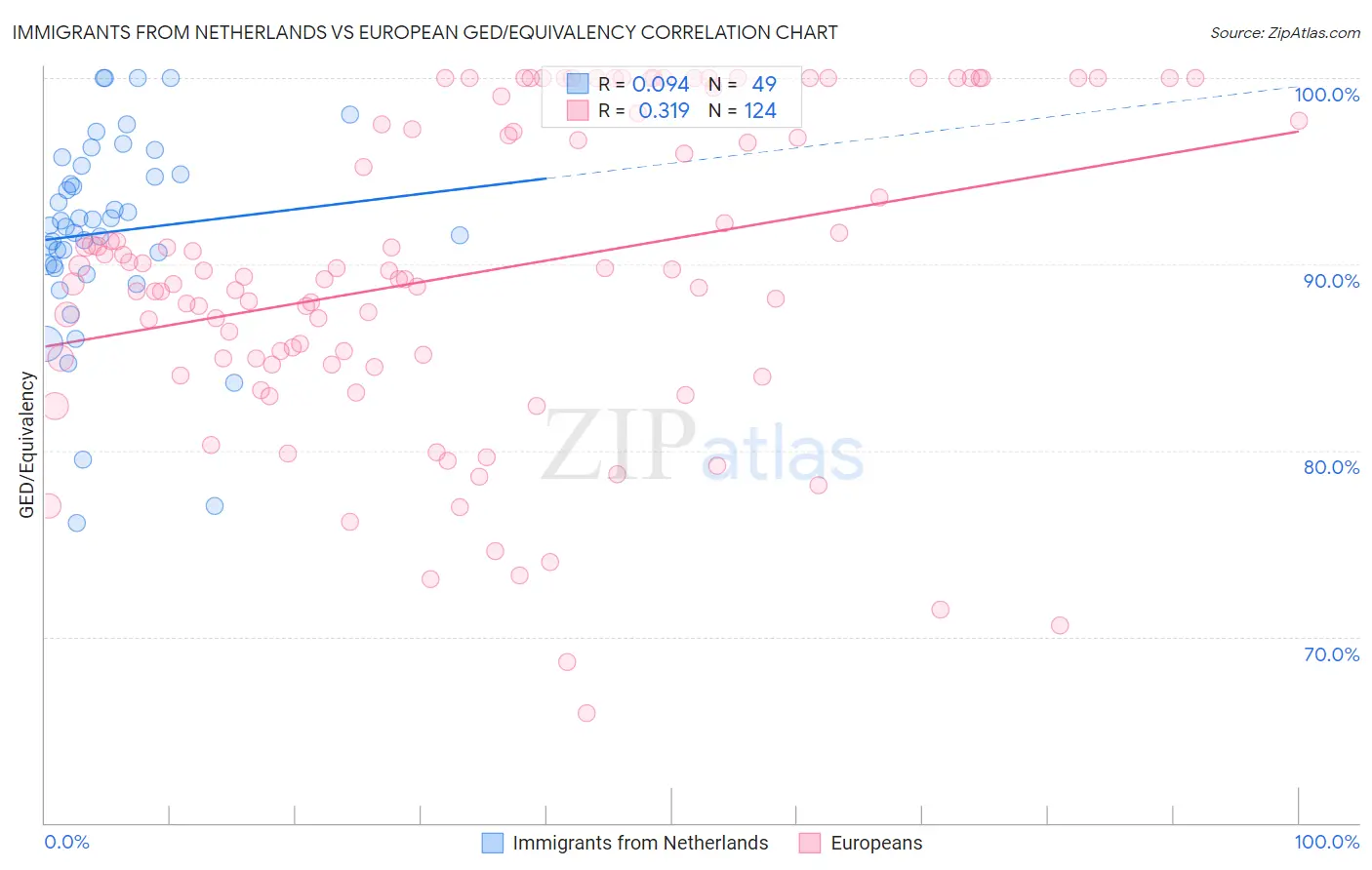 Immigrants from Netherlands vs European GED/Equivalency