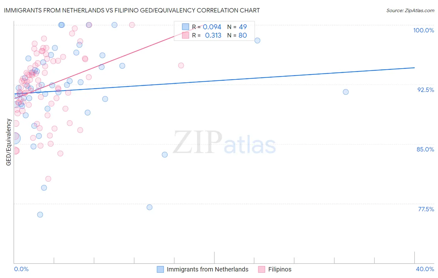 Immigrants from Netherlands vs Filipino GED/Equivalency