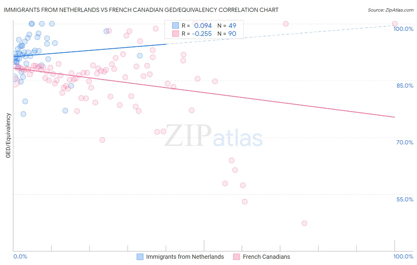 Immigrants from Netherlands vs French Canadian GED/Equivalency