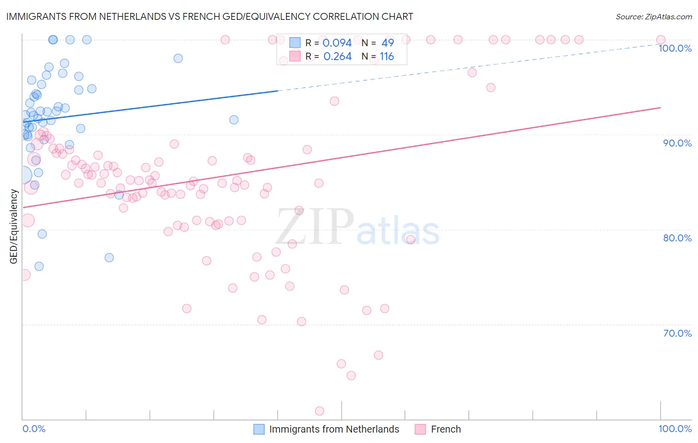 Immigrants from Netherlands vs French GED/Equivalency