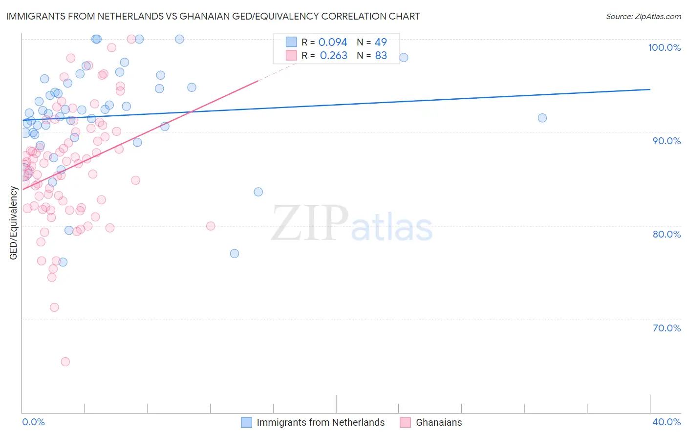 Immigrants from Netherlands vs Ghanaian GED/Equivalency