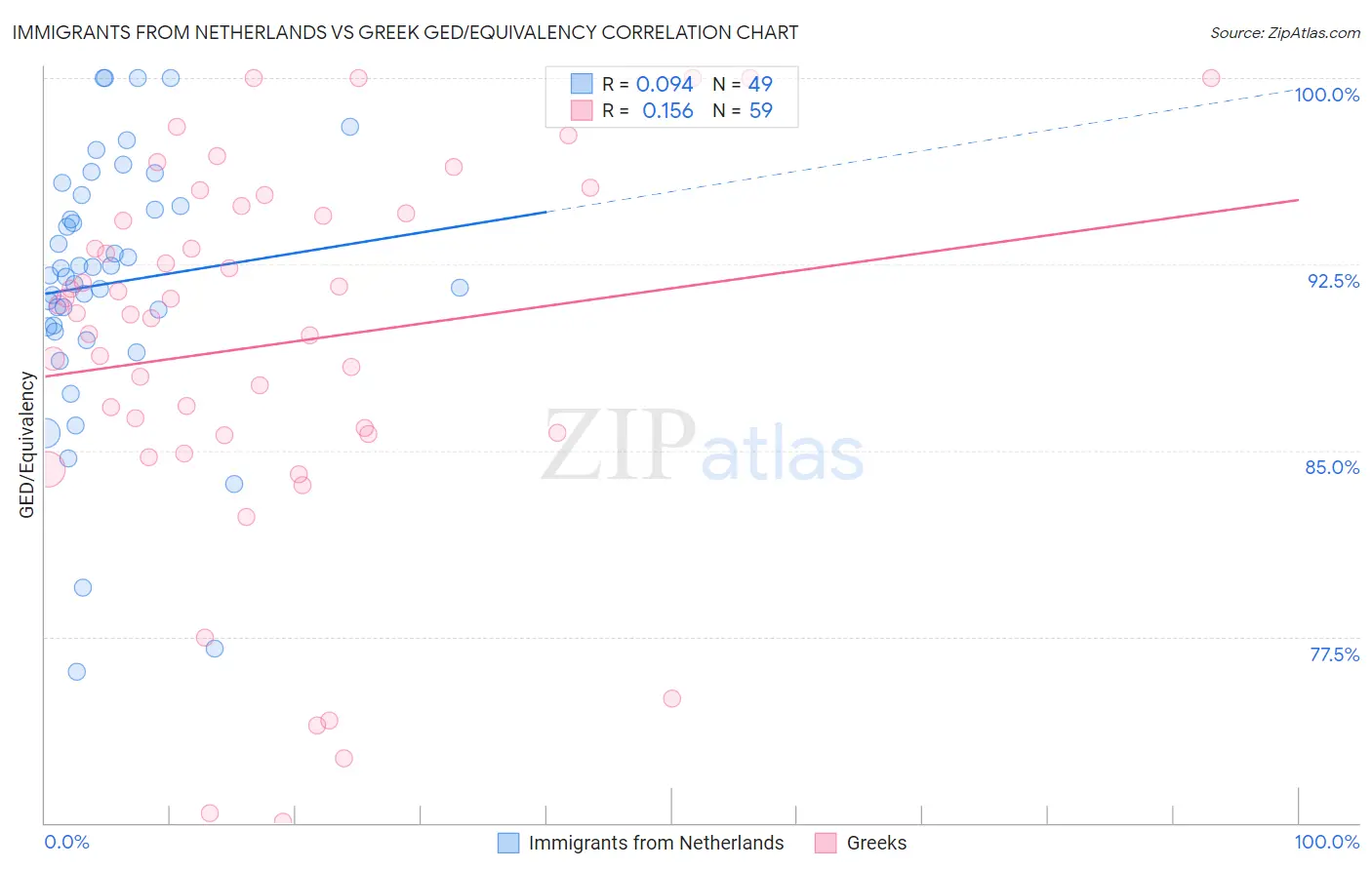 Immigrants from Netherlands vs Greek GED/Equivalency