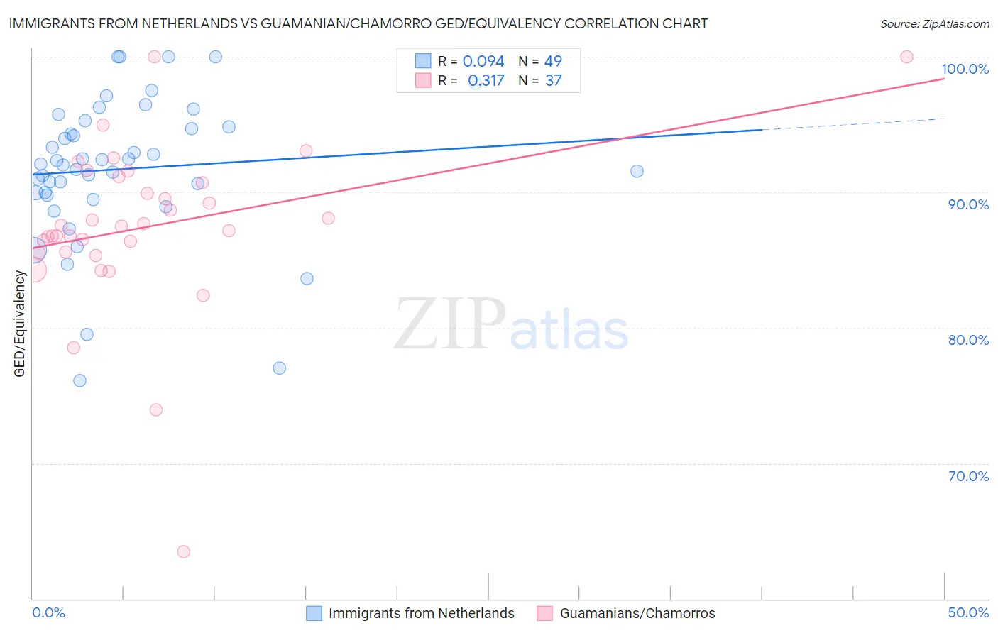 Immigrants from Netherlands vs Guamanian/Chamorro GED/Equivalency