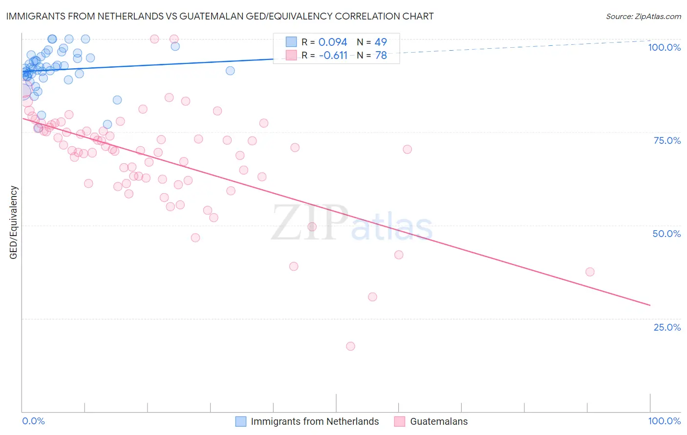 Immigrants from Netherlands vs Guatemalan GED/Equivalency