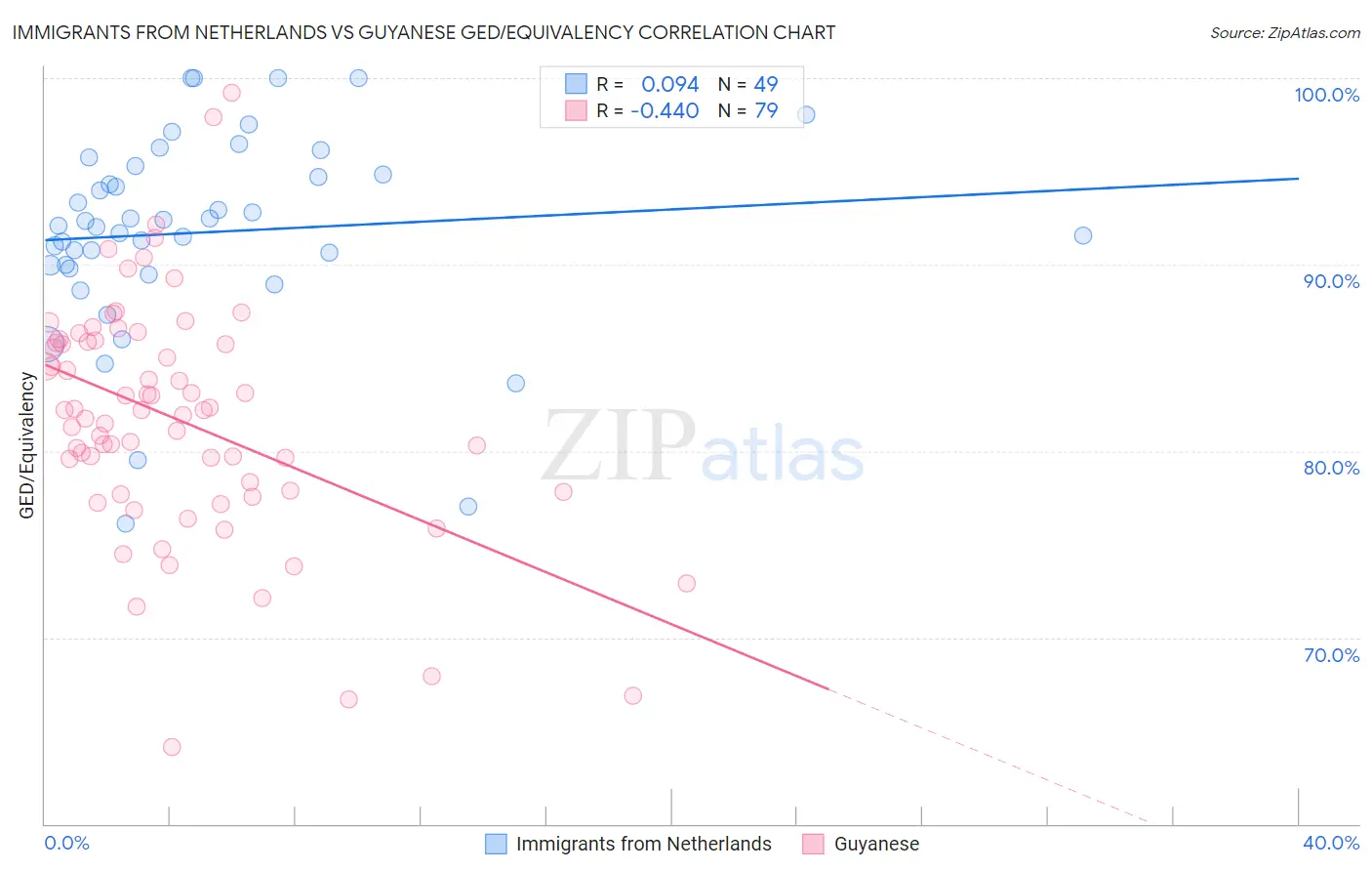 Immigrants from Netherlands vs Guyanese GED/Equivalency