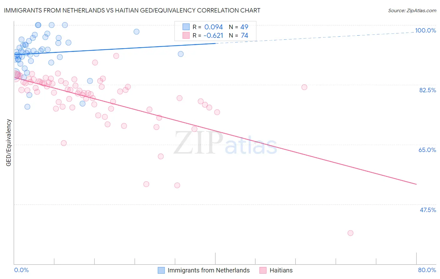 Immigrants from Netherlands vs Haitian GED/Equivalency