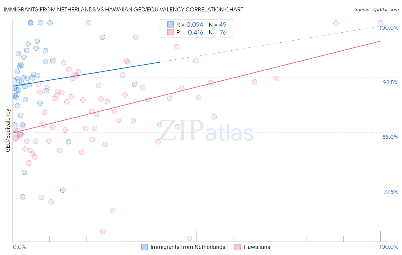 Immigrants from Netherlands vs Hawaiian GED/Equivalency
