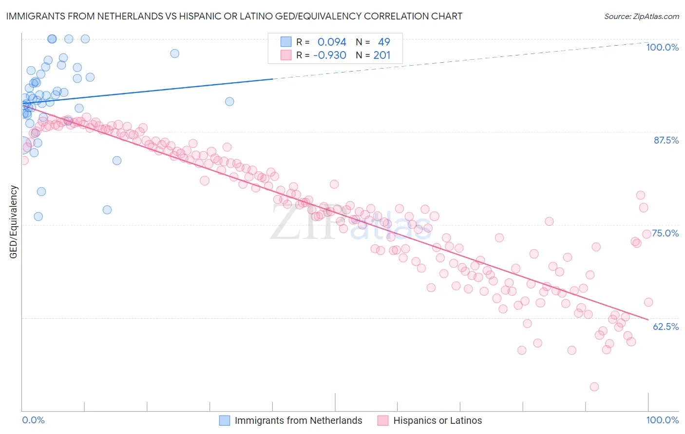 Immigrants from Netherlands vs Hispanic or Latino GED/Equivalency