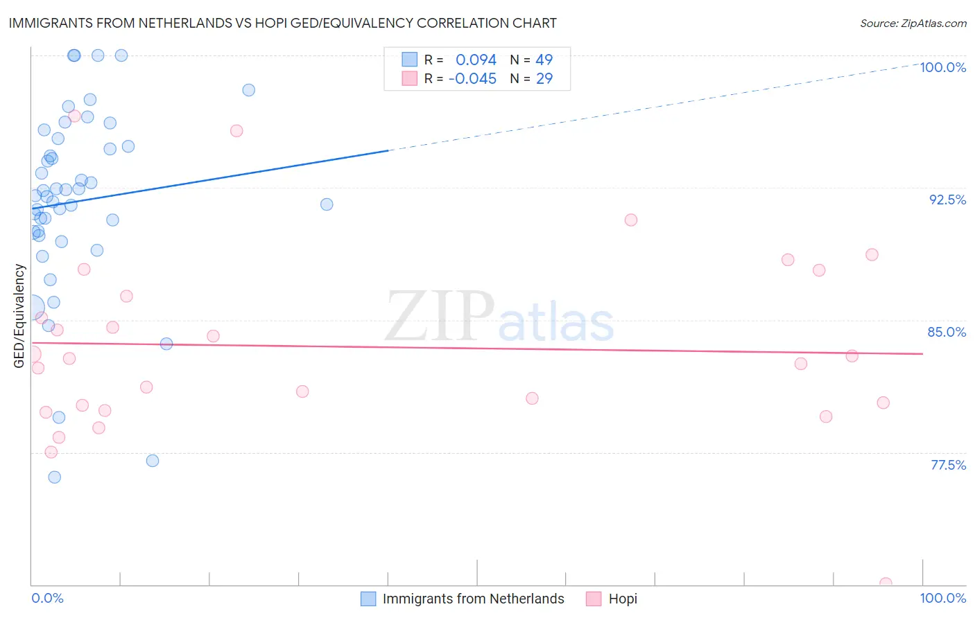 Immigrants from Netherlands vs Hopi GED/Equivalency