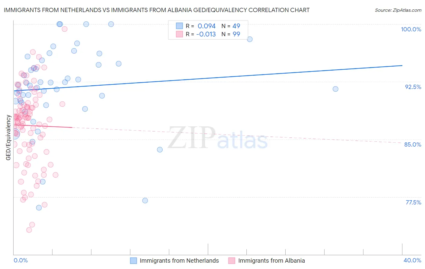 Immigrants from Netherlands vs Immigrants from Albania GED/Equivalency