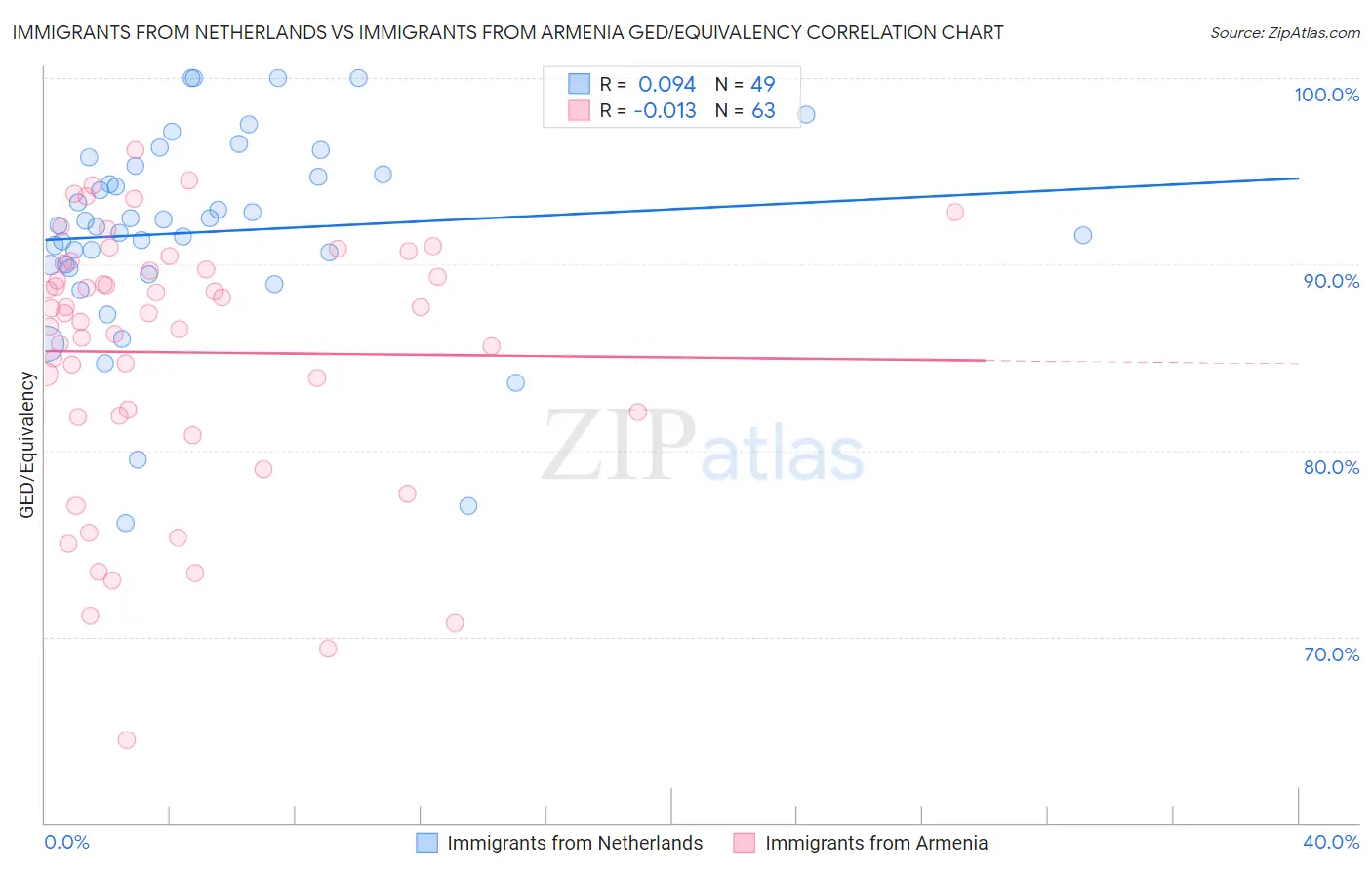 Immigrants from Netherlands vs Immigrants from Armenia GED/Equivalency