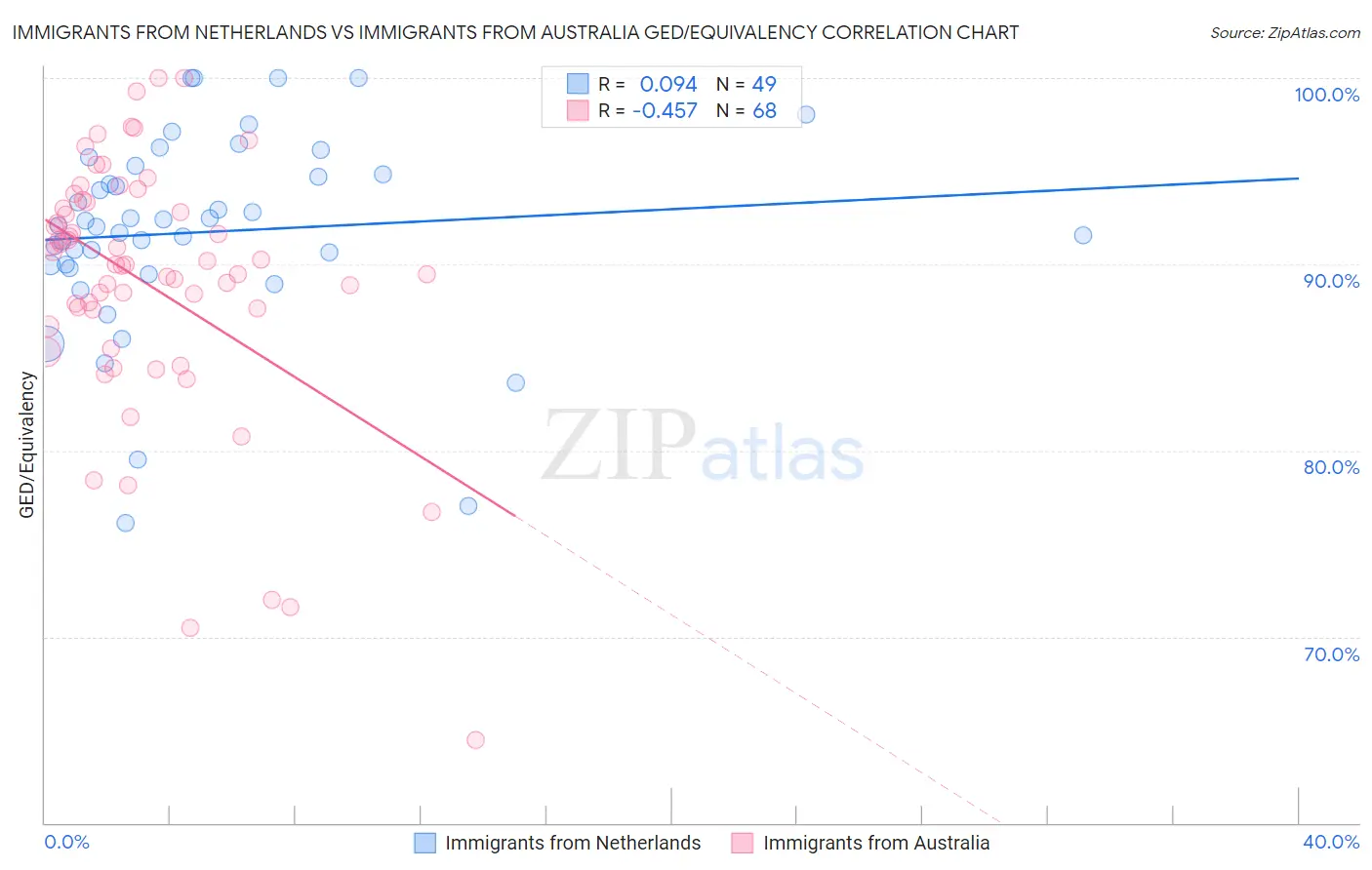Immigrants from Netherlands vs Immigrants from Australia GED/Equivalency