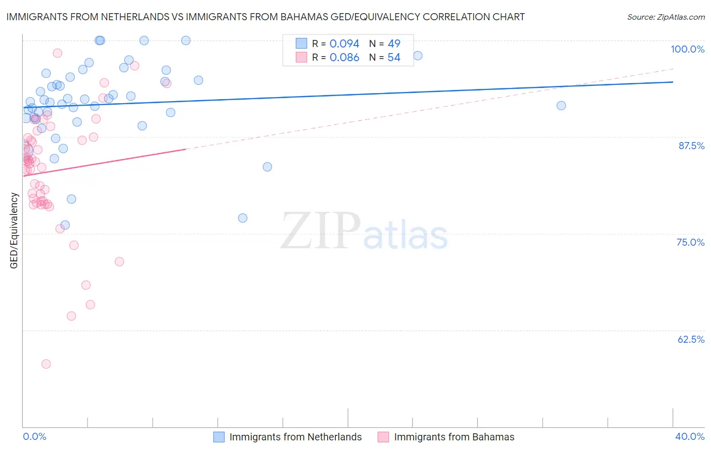 Immigrants from Netherlands vs Immigrants from Bahamas GED/Equivalency