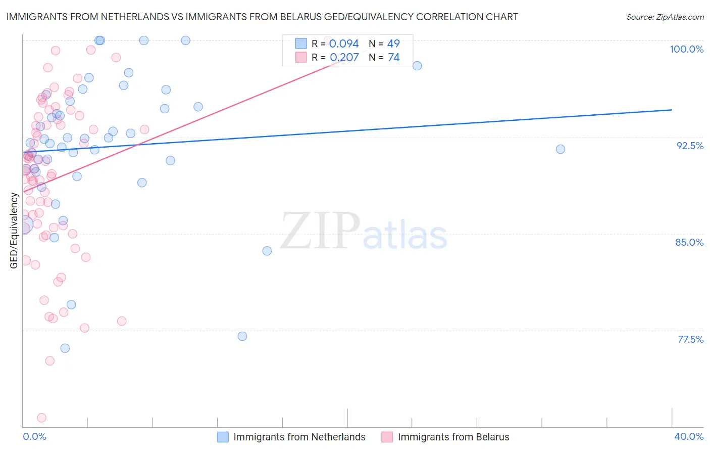 Immigrants from Netherlands vs Immigrants from Belarus GED/Equivalency