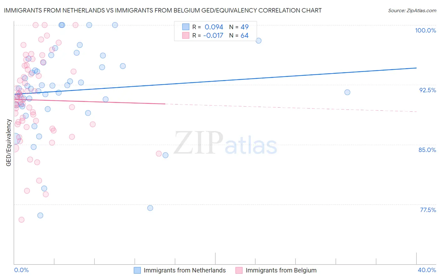 Immigrants from Netherlands vs Immigrants from Belgium GED/Equivalency