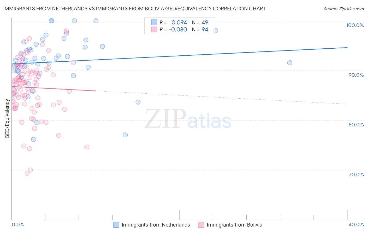 Immigrants from Netherlands vs Immigrants from Bolivia GED/Equivalency